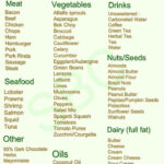 Pin By Vicki Jackson On Things To Know Or Not Low Carb Food List No