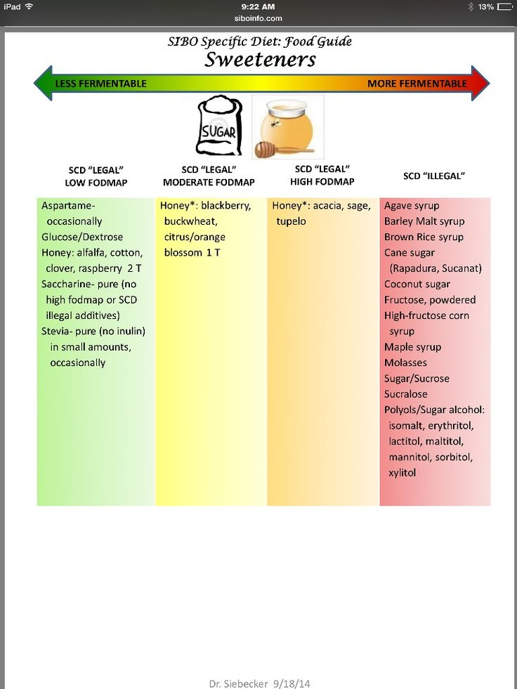 Pin On SIBO Free Diet