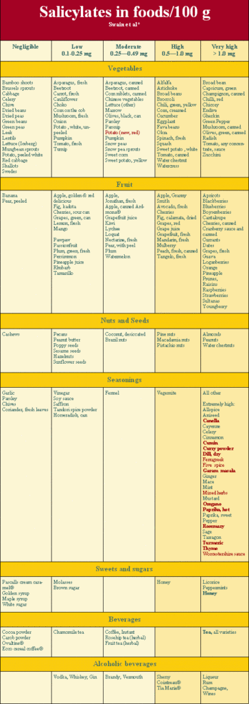 Salicylates In Food Chart Friendlier Food