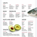 Strict Keto Diet Plan For Beginners CyclicalKetogenicDiet Keto Food