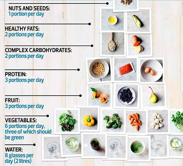 The Secret To Losing Weight Eat More Says Amelia Freer Daily Mail 