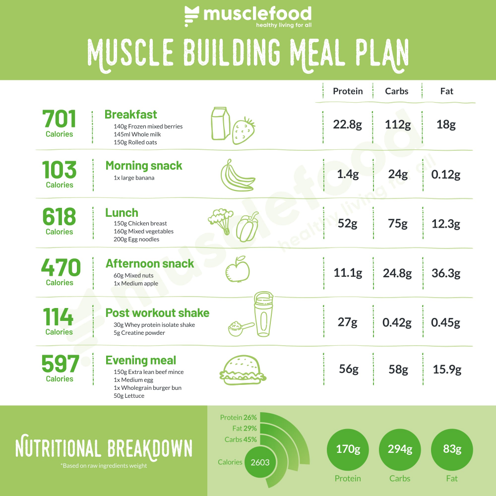 The Ultimate Muscle Building Meal Plan Musclefood Muscle Building